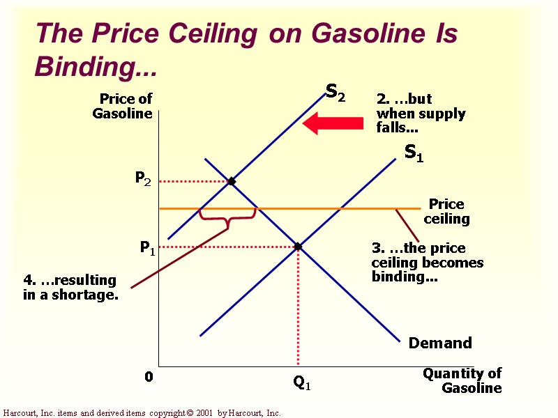 The Price Ceiling on Gasoline Is Binding...